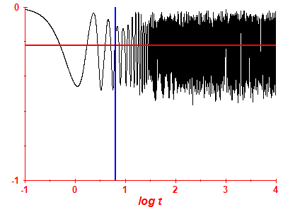 Survival probability log